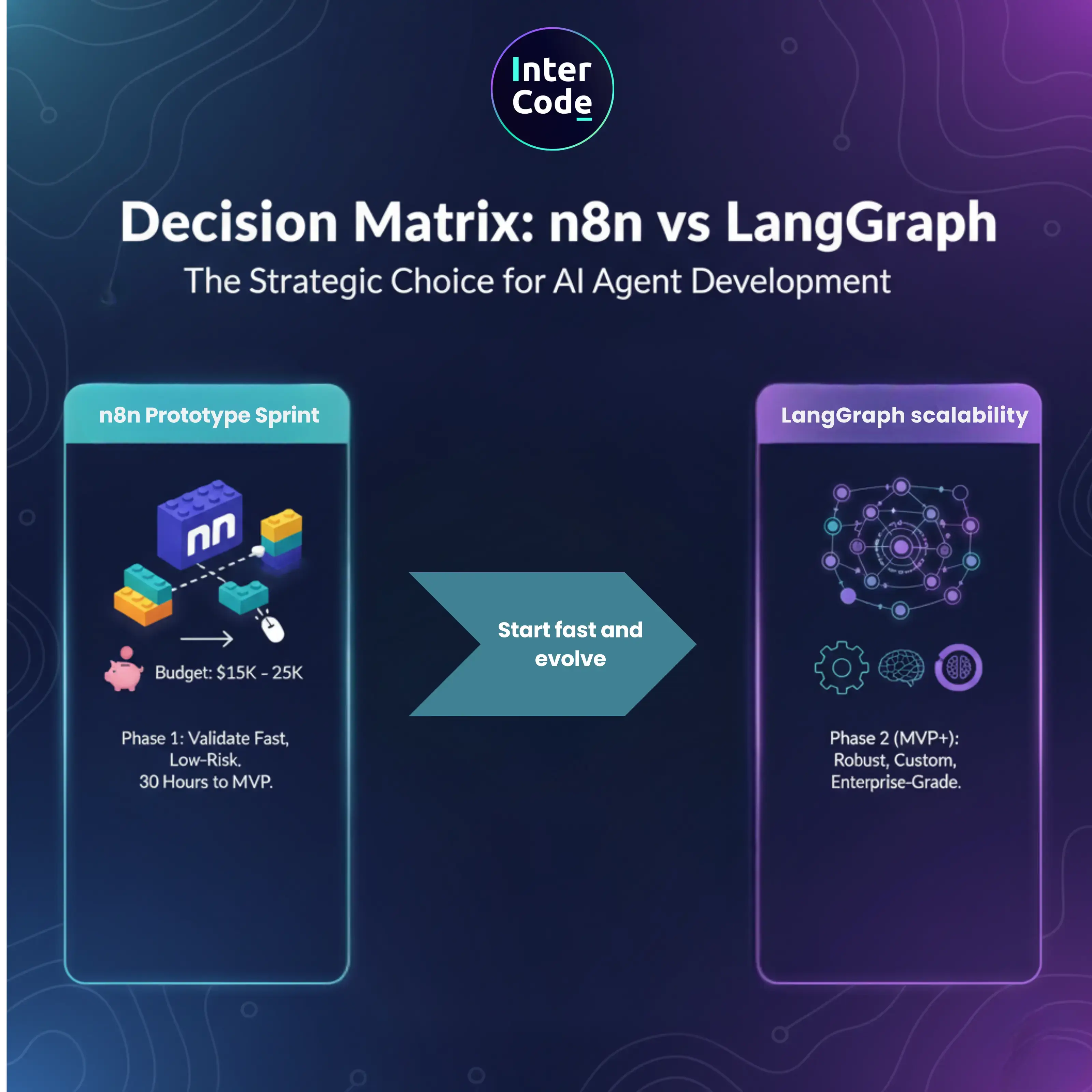 Illustration for LangGraph vs n8n for AI agents development in 2026