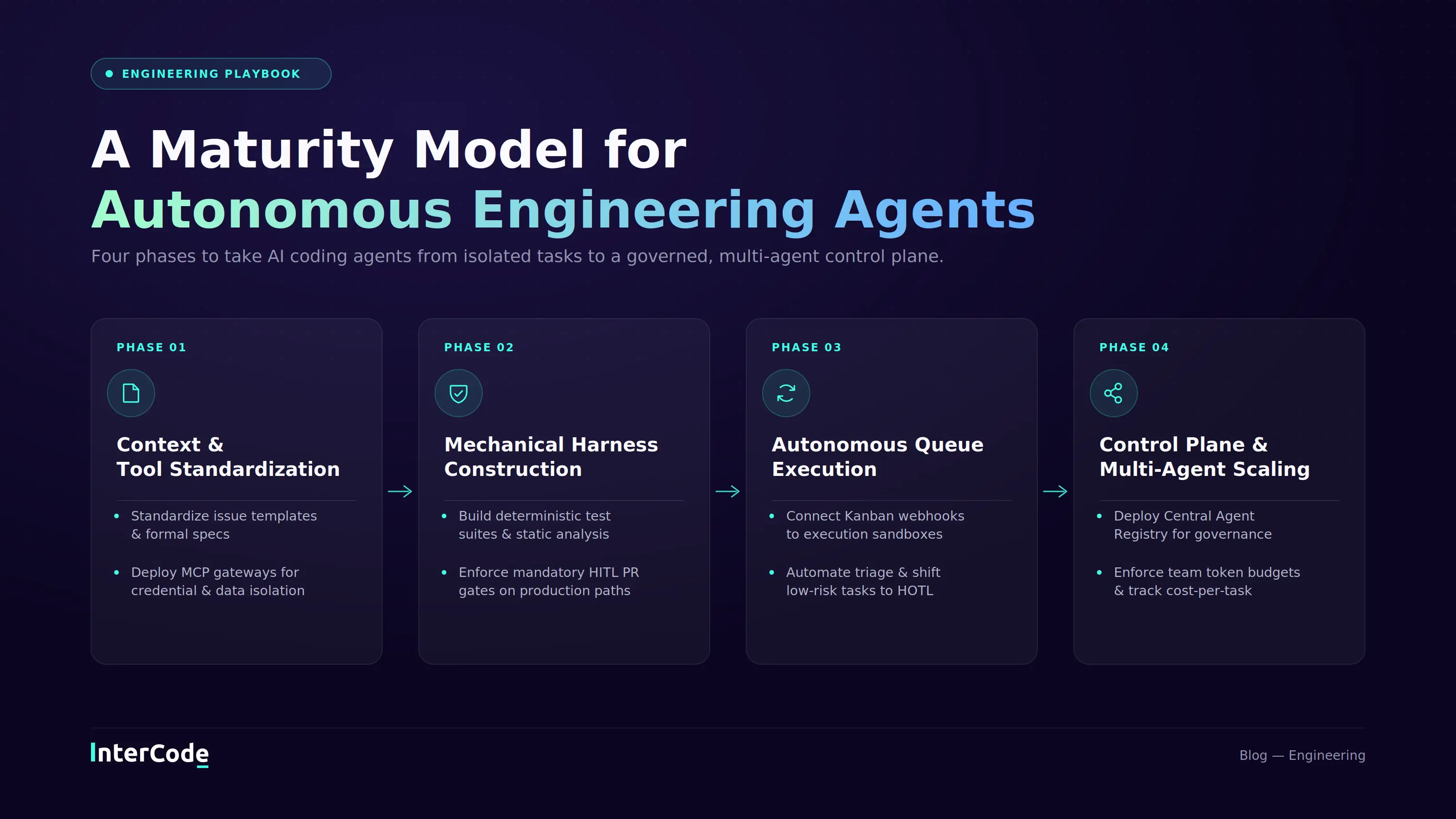 intercode-agentic-maturity-model.webp